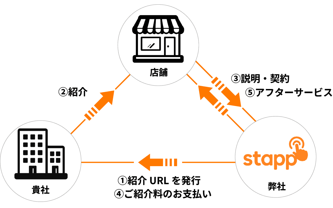 パートナーシップ