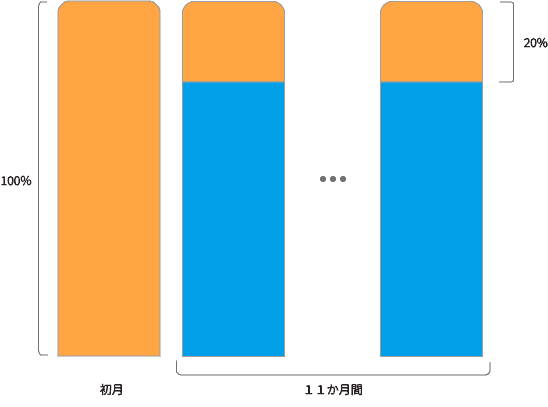 Stappパートナー報酬
